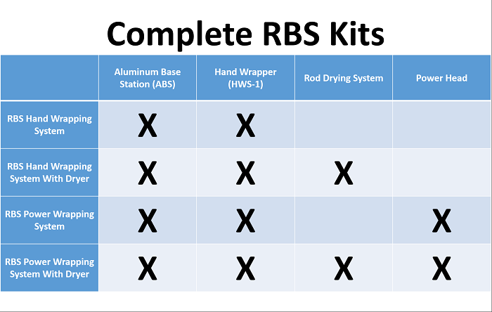 This chart separates each kit and shows what each kit will include.